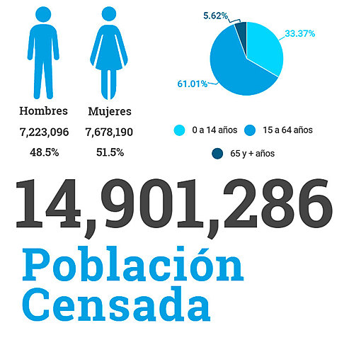 Datos de la población Guatemalteca