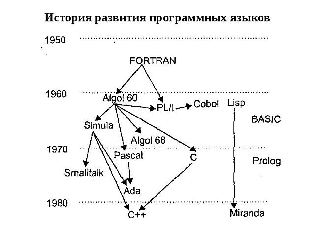 История развития программных языков