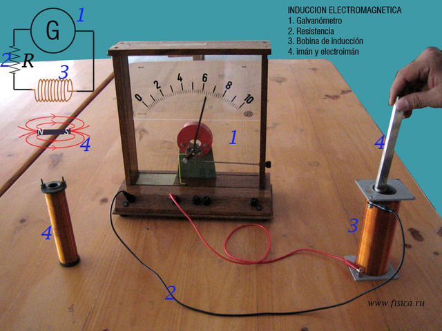 Ley de induccion magnetica