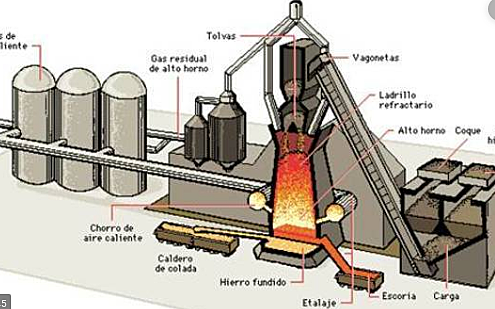 PUDELADO DEL HIERRO ( CORT) 1 Revolución Industrial  (Industria Siderometalurgia)
