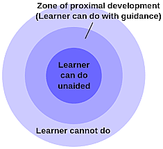 Lev Vygotsky - ZPD (Zone of Proximal Development)