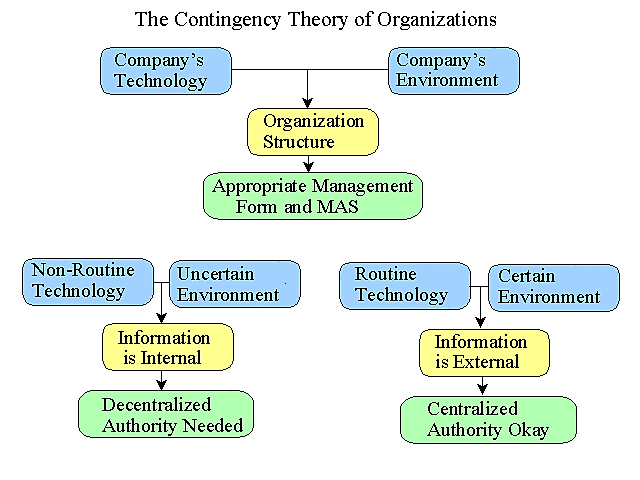 Organizational Environment Theory