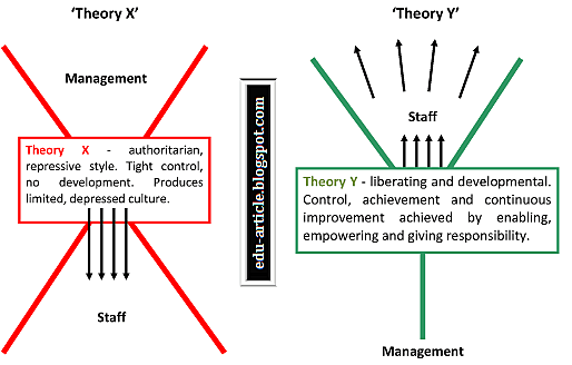 McGregor and X:Y Theory