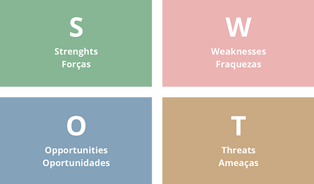 SWOT Matrix
