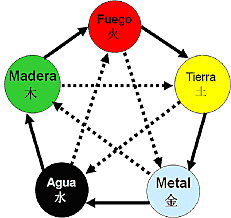 Teoría de cinco elementos