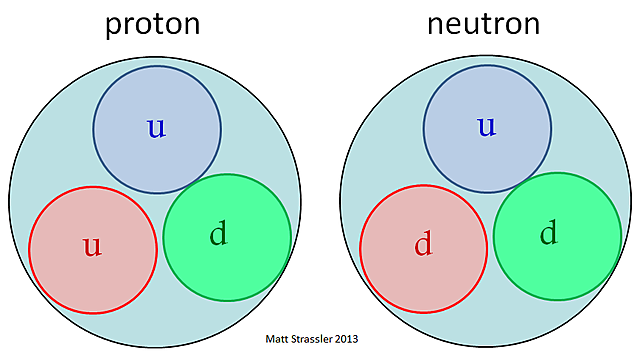 Proton y Neutron.