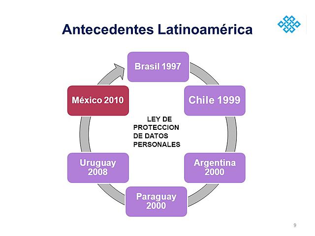 PRIMER PAÍS LATINOAMERICANO EN PROMULGAR UNA LEY DE DATOS 1997