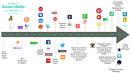 Timeline: CRONOLOGÍA DE LAS REDES SOCIALES