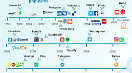 Timeline: CRONOLOGÍA DE LAS REDES SOCIALES
