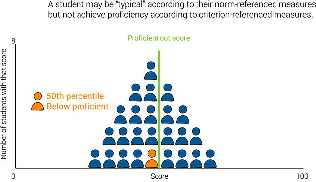 Criterion-Referenced Testing