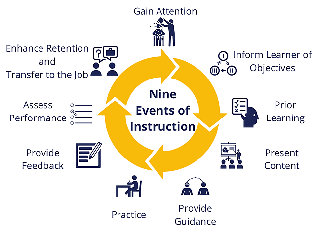 Events of Instruction