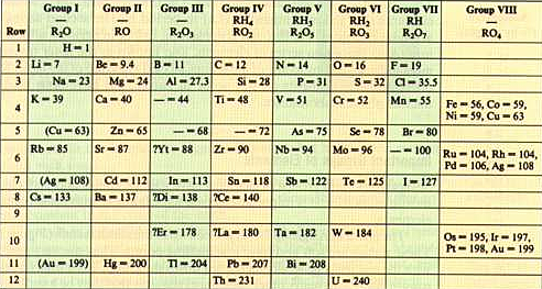Tabla Periódica de Mendeleyev
