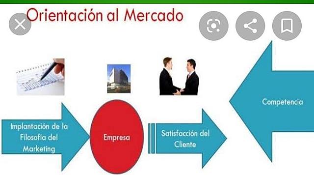 La Orientación al Mercado.
