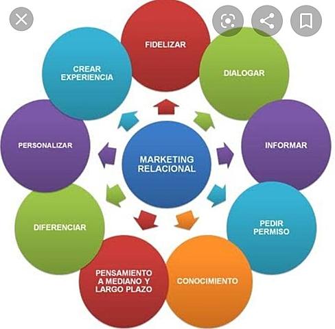 El Marketing de Relaciones.