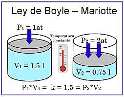 La ley de Boyle