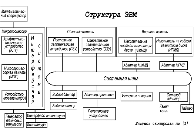 Построение действующую модель