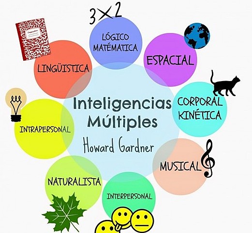 Método basado en las Inteligencias Múltiples