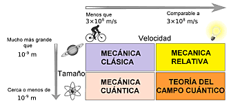 Etapas principales del desarrollo de la física