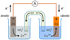 La Electroquimica