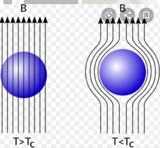 Superconductores (1911-1986)