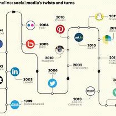 Timeline: CRONOLOGIA DE LAS REDES SOCIALES