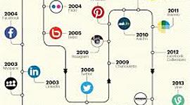 Timeline: CRONOLOGIA DE LAS REDES SOCIALES