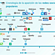 Infograficc81a cronologicc81a de las rrss