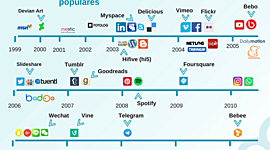 Timeline: Cronologías de las redes sociales
