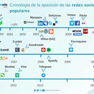 Timeline: Cronologia de las redes sociales