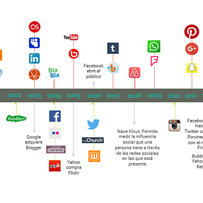 Timeline: cronologia de las redes sociales