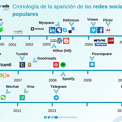 Timeline: cronologías de las redes sociales