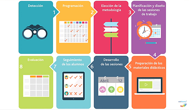 Método basado en las inteligencias múltiples