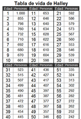 Famosos constructores de tablas de vida