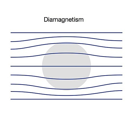 Diamagnetism