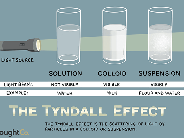 Tyndall Effect