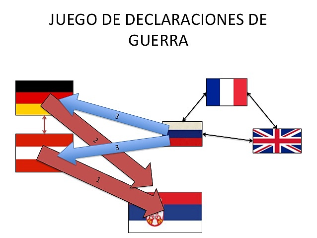 Declaracions de guerra en cadena