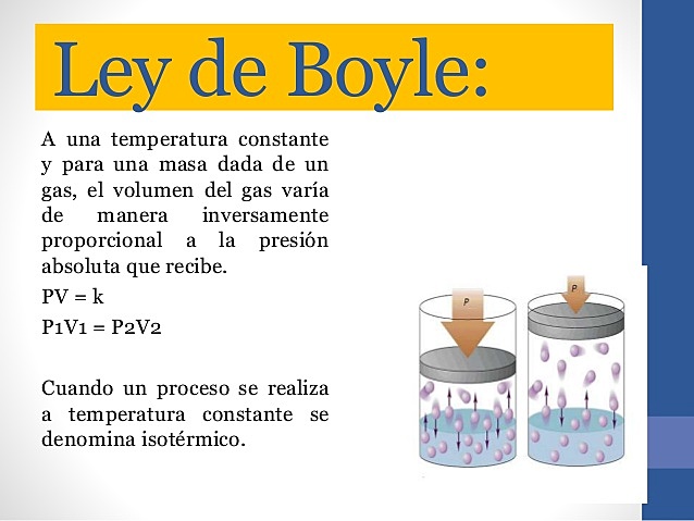 Ley de boyle