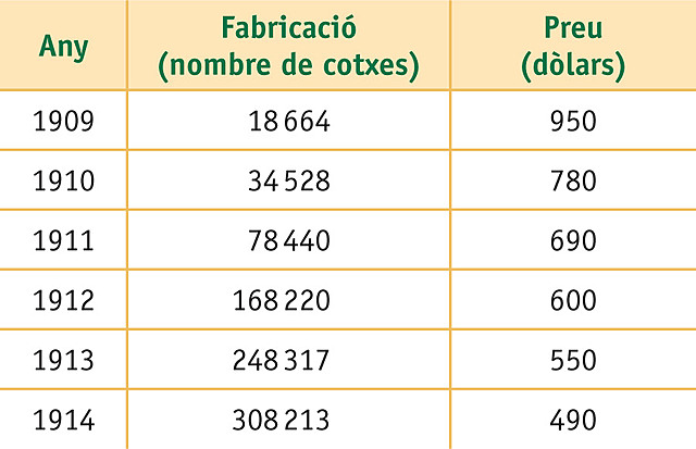 Una nova organització de la producció