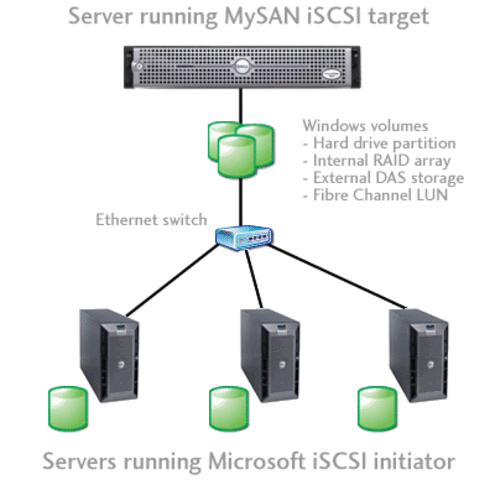 iSCSI
