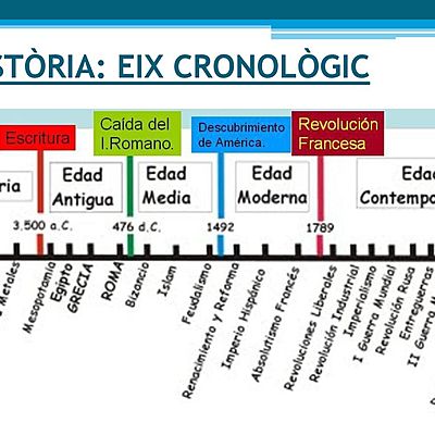 Timeline: l'eix cronològic