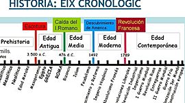 Timeline: l'eix cronològic