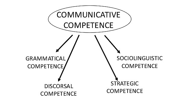Communicative Competence