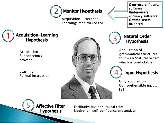 Krashen's Input Hypothesis