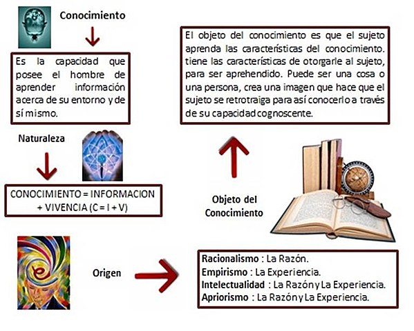 1998, Objeto de Conocimiento