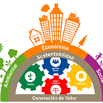 Timeline: Responsabilidad social y desarrollo sostenible
