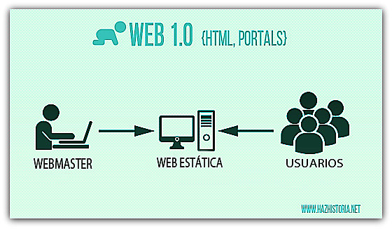 Web 1.0