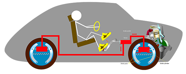 Modern Braking System was Developed