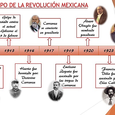 Timeline: Revolución Mexicana