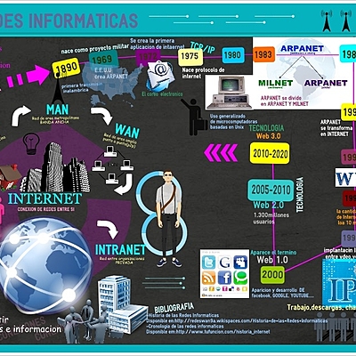 Timeline: Las Redes a Través Del Tiempo