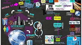Timeline: Las Redes a Través Del Tiempo